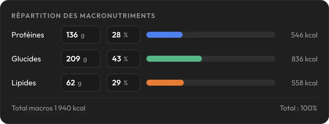 Répartition des protéines, glucides et lipides en grammes et en pourcentage